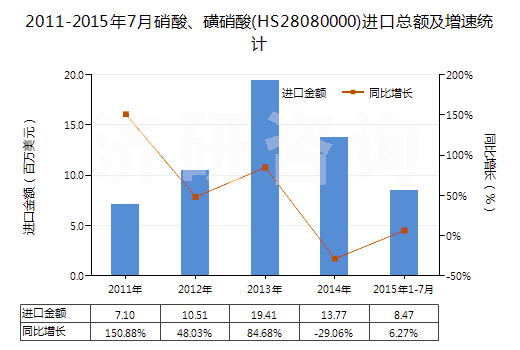 2011-2015年7月硝酸、磺硝酸(HS28080000)進口總額及增速統(tǒng)計